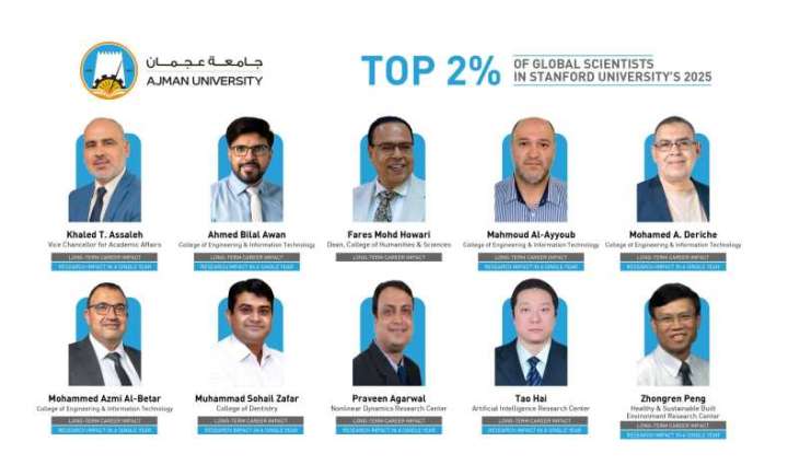 27 Ajman University researchers named among world’s top 2% scientists in Stanford University’s 2025 list