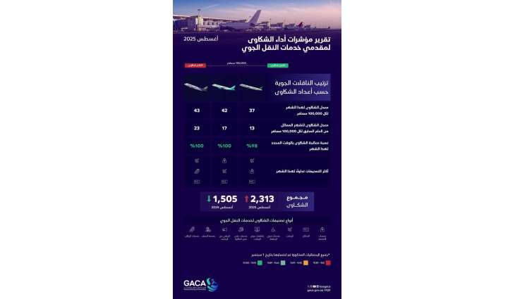 هيئة الطيران المدني تُصدر تصنيف مقدِّمي خدمات النقل الجوي والمطارات لشهر أغسطس الماضي