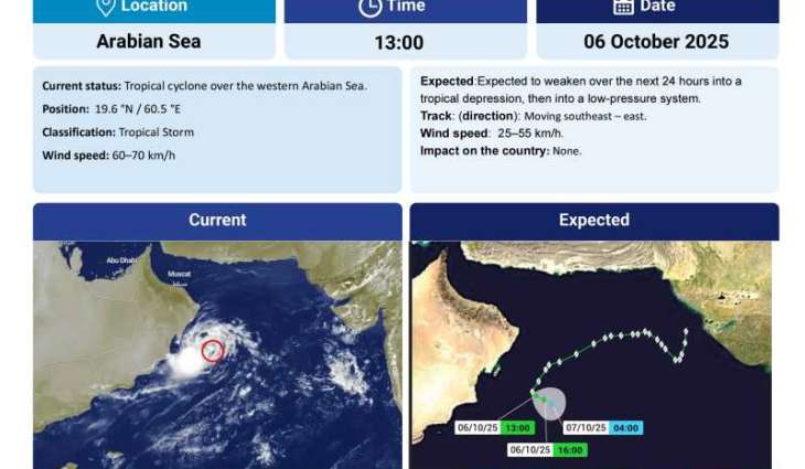 Cyclone 'Shakhti' to weaken into depression within 24 hours; no impact on UAE: NCM