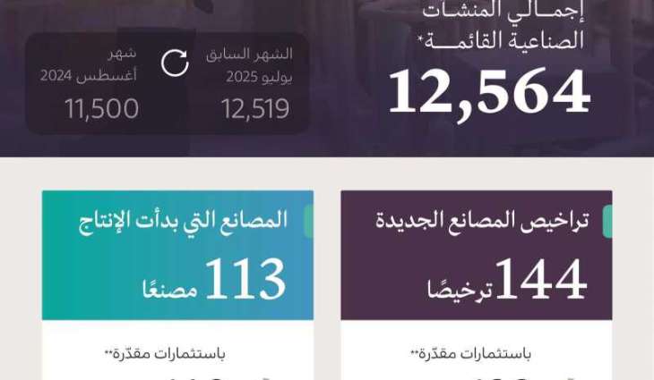 وزارة الصناعة والثروة المعدنية تصدر 144 ترخيصًا صناعيًا جديدًا وتعلن بدء الإنتاج في 113 مصنعًا خلال أغسطس 2025