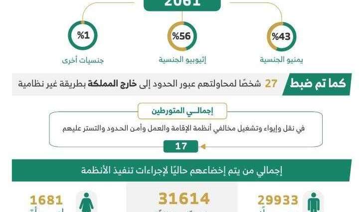 الحملات الميدانية المشتركة تضبط (23094) مخالفًا لأنظمة الإقامة والعمل وأمن الحدود في مناطق المملكة خلال أسبوع