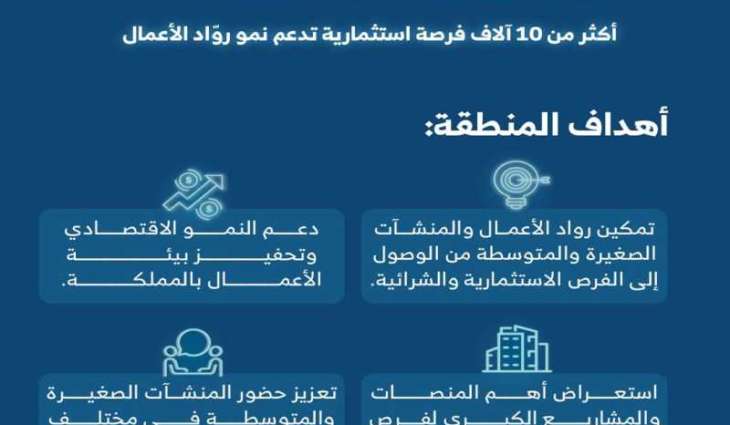 أكثر من 10 آلاف فرصة استثمارية لرواد الأعمال في 
