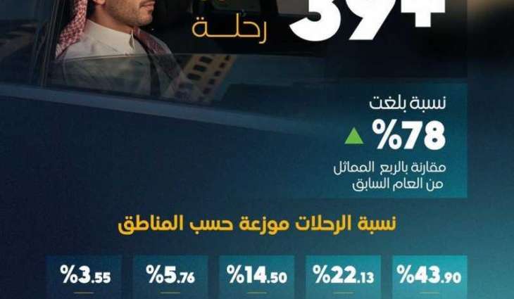 هيئة النقل: أكثر من 39 مليون رحلة عبر تطبيقات نقل الركاب في المملكة خلال الربع الثالث من 2025