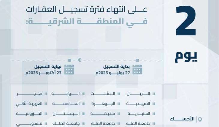 انتهاء مدة تسجيل العقارات في السجل العقاري لـ 20 حيًا في المنطقة الشرقية الخميس القادم