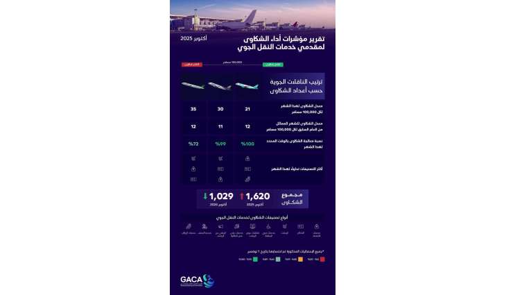 هيئة الطيران المدني تُصدر تصنيف مقدمي خدمات النقل الجوي والمطارات لشهر أكتوبر الماضي