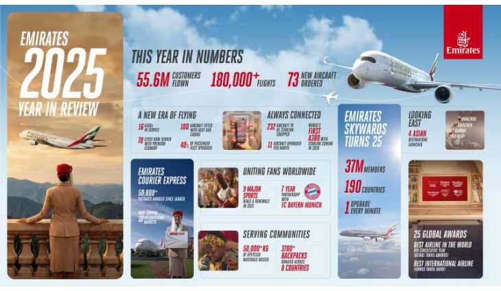 Emirates carries 55.6 million passengers in 2025