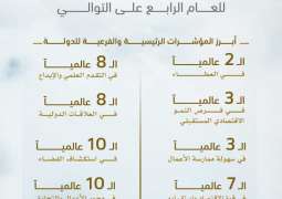 الإمارات ترسخ مكانتها ضمن أقوى عشر دول عالمياً في مؤشر القوة الناعمة 2026