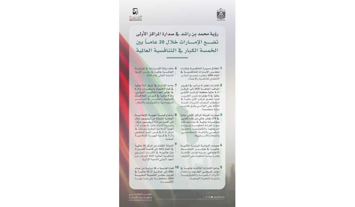 رؤية محمد بن راشد في صدارة المراكز الأولى تضع الإمارات خلال 20 عاماً بين الخمسة الكبار في التنافسية العالمية