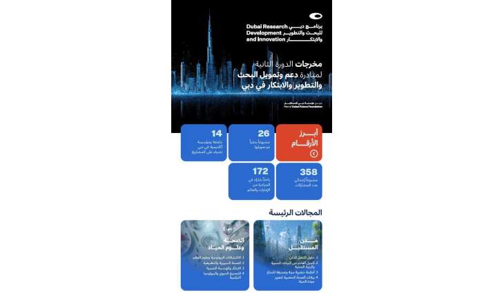 Dubai Future Foundation backs 26 research projects under Dubai RDI Grant Initiative