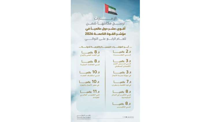 UAE consolidates its position among world’s top ten countries in 2026 Global Soft Power Index