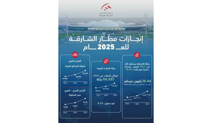 Sharjah Airport welcomes more than 19.4 million passengers in 2025