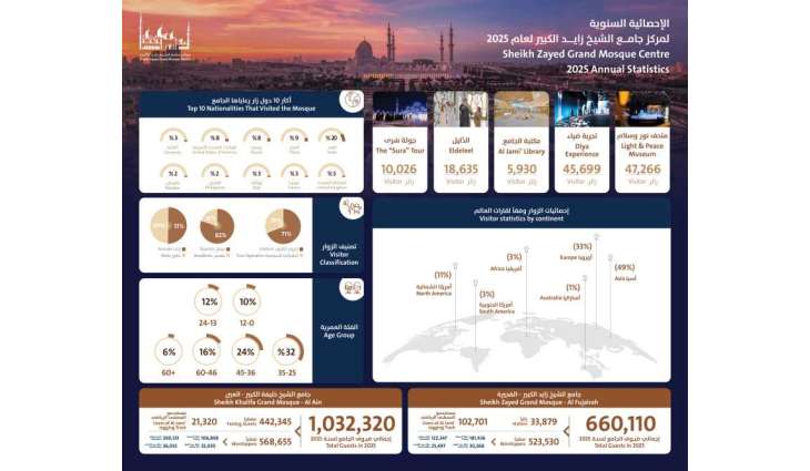 Sheikh Zayed Grand Mosque welcomes nearly 7 million guests in 2025