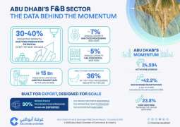 Abu Dhabi sees 42% surge in F&B business registrations with 24,594 active licenses