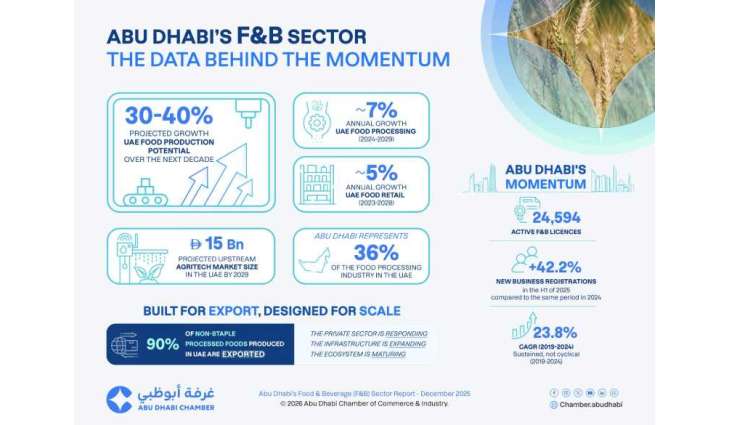 Abu Dhabi sees 42% surge in F&B business registrations with 24,594 active licenses