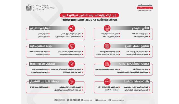 MoHRE achieves zero bureaucracy in second phase through AI-driven digital services
