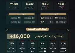 مركز مشاريع البنية التحتية يصدر تقرير أداء الجهات الخدمية لشهر فبراير 2026م