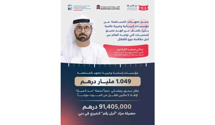 1.049 مليار درهم حصيلة مساهمات مؤسسات إنسانية وخيرية دولية خلال سحور رمضاني دعماً لحملة 