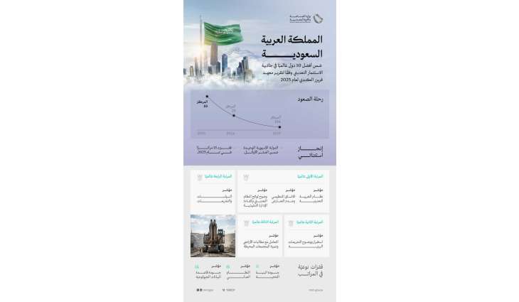 وفقًا لتقرير معهد فريزر لعام 2025.. المملكة ضمن الدول الـ10 الكبرى عالميًا في مؤشر جاذبية الاستثمار التعديني