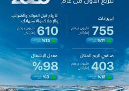 TECOM Group reports AED403 million net profit in Q1