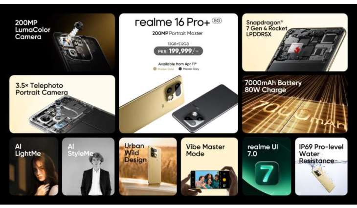 realme 16 Series 5G, the 200MP Portrait Master, Kicks Off First Sale with Snapdragon 7 Gen 4 & massive 7000mAh Titan Battery