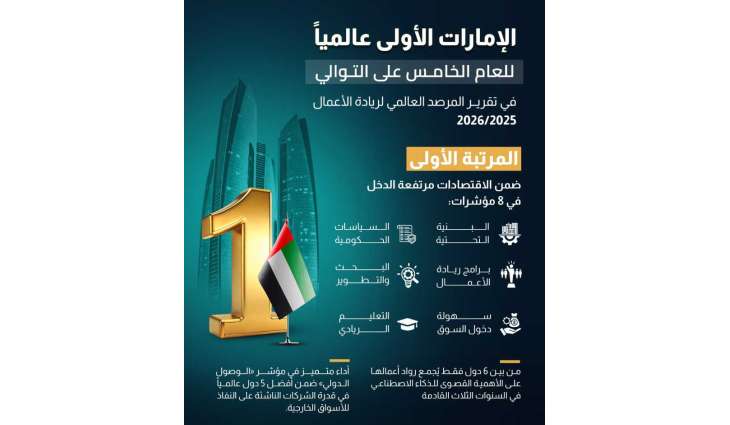 الإمارات الأولى عالمياً للعام الخامس على التوالي في تقرير المرصد العالمي لريادة الأعمال 2025 /2026
