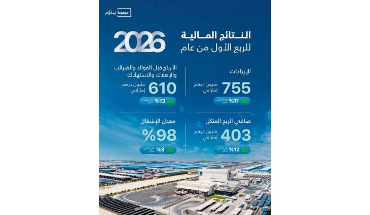TECOM Group reports AED403 million net profit in Q1