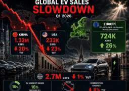 Global sales of electric cars weaken in Q1 2026