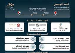 إعفاء الشاحنات المشمولة بالممر اللوجستي القادمة من سلطنة عُمان من رسوم بوابات التعرفة المرورية في الشارقة