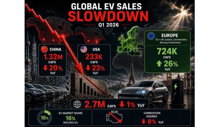 Global sales of electric cars weaken in Q1 2026
