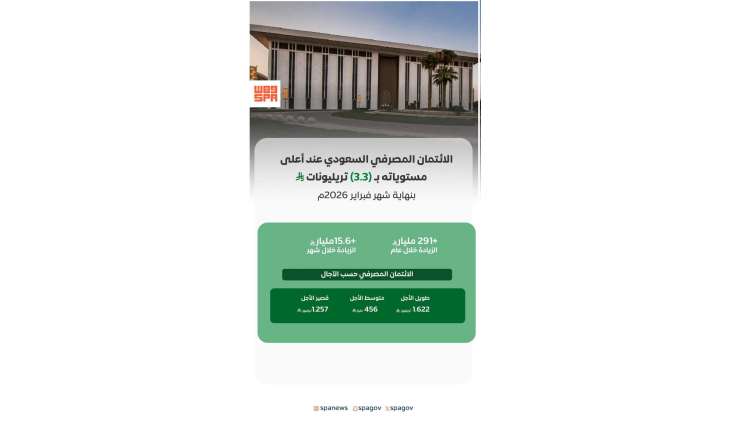 الائتمان المصرفي في المملكة عند أعلى مستوياته بـ3.3 تريليونات ريال بنهاية فبراير 2026
