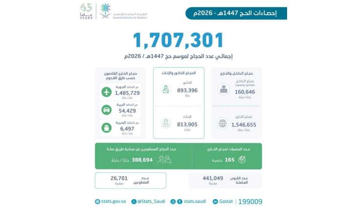 1.7 million pilgrims perform 1447 AH Hajj