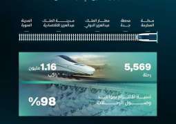 بنسبة التزام بالمواعيد تجاوزت 98%.. نجاح الخطة التشغيلية لقطار الحرمين السريع لحج هذا العام بنقل أكثر من 1.16 مليون مسافر