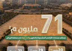 وزارة البلديات والإسكان: 71 مليون متر مربع من الأراضي البيضاء في الرياض دخلت التطوير أو التداول