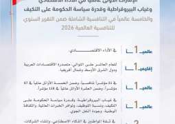 UAE ranks 5th globally in overall competitiveness: Mohammed bin Rashid