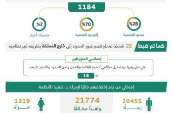 الحملات الميدانية المشتركة تضبط (7760) مخالفًا لأنظمة الإقامة والعمل وأمن الحدود في مناطق المملكة خلال أسبوع