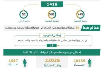 الحملات الميدانية المشتركة تضبط 10725 مخالفًا لأنظمة الإقامة والعمل وأمن الحدود في مناطق المملكة خلال أسبوع