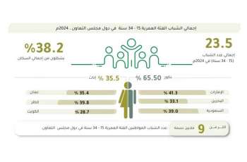 المركز الإحصائي الخليجي: أكثر من 23.5 مليون شاب بدول مجلس التعاون يشكلون 38.2% من سكانها