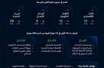 المملكة تحقق المرتبة 13 عالميًا و3 على مستوى دول مجموعة العشرين في تقرير الكتاب السنوي للتنافسية العالمية 2026