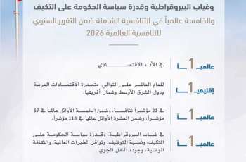 UAE ranks 5th globally in overall competitiveness: Mohammed bin Rashid
