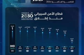 للعام الثالث على التوالي.. المملكة تحافظ على المرتبة الأولى عالميًا في 