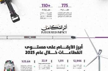 1,045 مليار ريال مساهمة أنشطة 