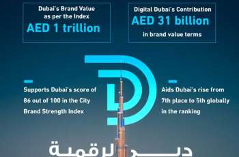 Digital Dubai plays key role in solidifying Dubai’s position among world’s top five city brands