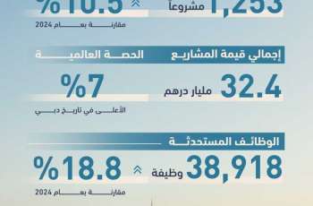 دبي الأولى عالميا في استقطاب مشاريع الاستثمار الأجنبي المباشر للعام الخامس على التوالي في 2025