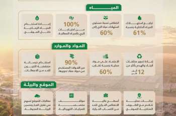 مشروع تطوير مدينة الملك فهد الرياضية يحقق مؤشرات متقدمة في الاستدامة وكفاءة الموارد