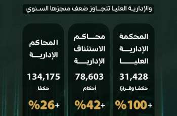 ديوان المظالم يحقق نموًا قضائيًا بنسبة 38% خلال 1447هـ.. والإدارية العليا تتجاوز ضعف منجزها السنوي