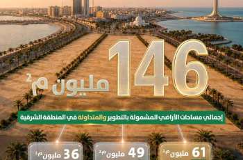 وزارة البلديات والإسكان: 146 مليون متر مربع من الأراضي البيضاء في المنطقة الشرقية دخلت التطوير أو التداول