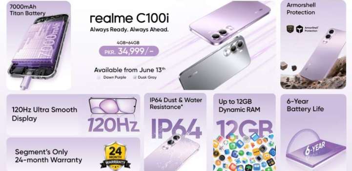 Launching the realme C100i: The Segment’s ONLY 7000mAh Titan Ba ..