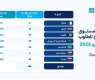 المملكة وروسيا والعراق والكويت وكازاخستان والجزائر وعُمان تقوم بتعديل الإنتاج وتؤكد مجددًا التزامها باستقرار السوق البترولية