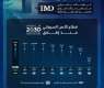للعام الثالث على التوالي.. المملكة تحافظ على المرتبة الأولى عالميًا في 