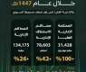 ديوان المظالم يحقق نموًا قضائيًا بنسبة 38% خلال 1447هـ.. والإدارية العليا تتجاوز ضعف منجزها السنوي